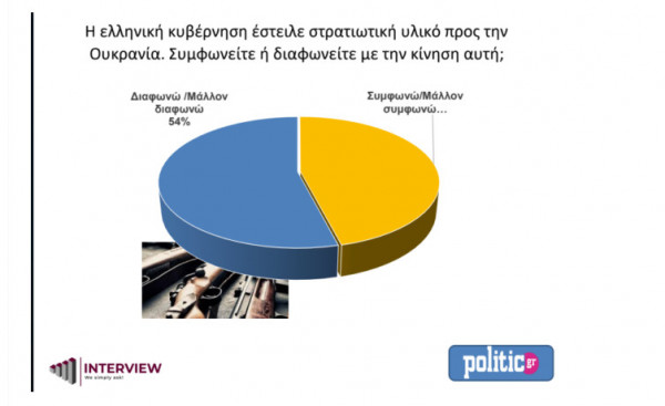 έρευνα, Interview, πόλεμος, Ουκρανία 