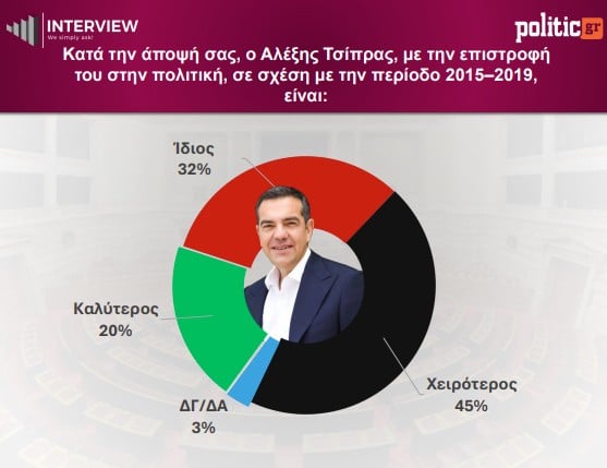 Νέα δημοσκόπηση Interview: Στο 26,1% η ΝΔ – Δεύτερος ο Τσίπρας με 12,8%