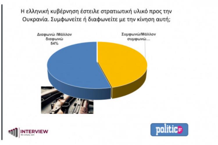 έρευνα, Interview, πόλεμος, Ουκρανία