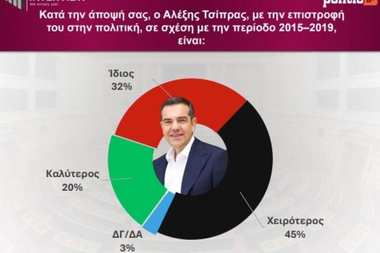 Νέα δημοσκόπηση Interview: Στο 26,1% η ΝΔ – Δεύτερος ο Τσίπρας με 12,8%