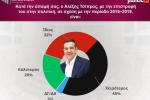 Νέα δημοσκόπηση Interview: Στο 26,1% η ΝΔ – Δεύτερος ο Τσίπρας με 12,8%